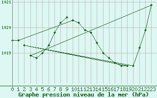 Courbe de la pression atmosphrique pour Tarbes (65)