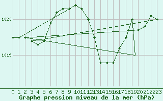 Courbe de la pression atmosphrique pour Gioia Del Colle