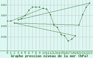 Courbe de la pression atmosphrique pour Beja