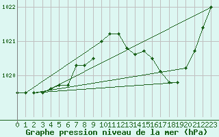 Courbe de la pression atmosphrique pour Verneuil (78)