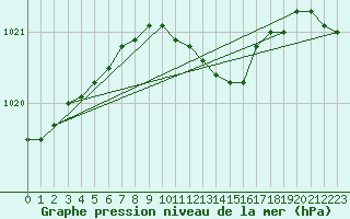 Courbe de la pression atmosphrique pour Stanca Stefanesti