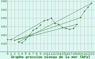 Courbe de la pression atmosphrique pour Lagarrigue (81)