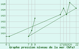 Courbe de la pression atmosphrique pour Saint-Martin-du-Bec (76)