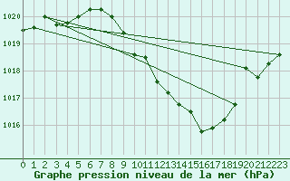 Courbe de la pression atmosphrique pour Locarno (Sw)