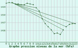 Courbe de la pression atmosphrique pour Brescia / Ghedi