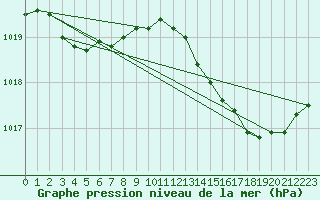 Courbe de la pression atmosphrique pour Grasque (13)