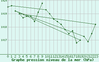 Courbe de la pression atmosphrique pour Pointe de Socoa (64)