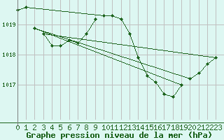 Courbe de la pression atmosphrique pour Ciudad Real (Esp)