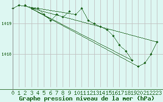 Courbe de la pression atmosphrique pour Marseille - Saint-Loup (13)