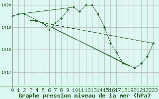 Courbe de la pression atmosphrique pour Brive-Laroche (19)