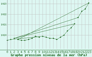 Courbe de la pression atmosphrique pour Pointe de Socoa (64)