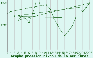 Courbe de la pression atmosphrique pour Drogden