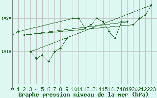 Courbe de la pression atmosphrique pour Cap Ferret (33)