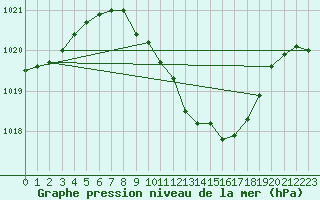 Courbe de la pression atmosphrique pour Michelstadt-Vielbrunn