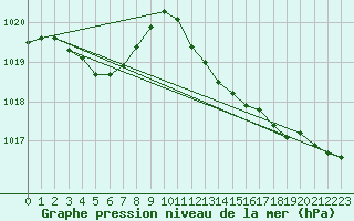 Courbe de la pression atmosphrique pour Trgueux (22)