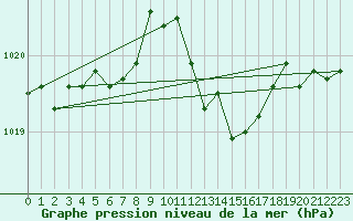 Courbe de la pression atmosphrique pour Aniane (34)