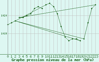 Courbe de la pression atmosphrique pour Dole-Tavaux (39)