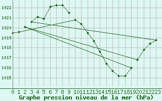 Courbe de la pression atmosphrique pour Saint-Auban (04)