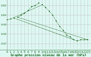 Courbe de la pression atmosphrique pour Landser (68)