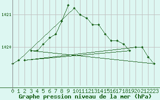 Courbe de la pression atmosphrique pour Bingley