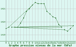 Courbe de la pression atmosphrique pour Cavalaire-sur-Mer (83)