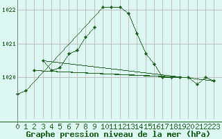 Courbe de la pression atmosphrique pour Christnach (Lu)