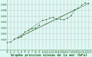 Courbe de la pression atmosphrique pour Biscarrosse (40)