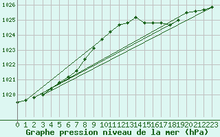 Courbe de la pression atmosphrique pour Biscarrosse (40)