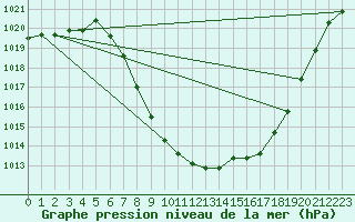 Courbe de la pression atmosphrique pour Landeck