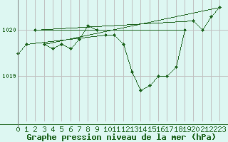 Courbe de la pression atmosphrique pour Mikolajki