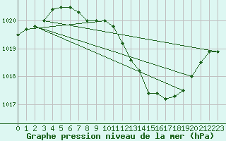 Courbe de la pression atmosphrique pour Warburg