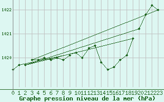 Courbe de la pression atmosphrique pour Zamosc