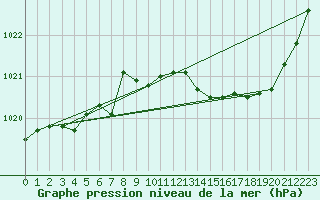 Courbe de la pression atmosphrique pour Lyon - Saint-Exupry (69)