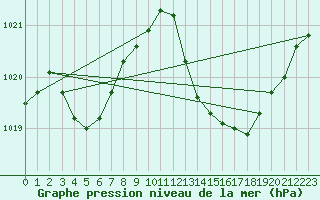 Courbe de la pression atmosphrique pour Rochegude (26)