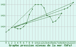 Courbe de la pression atmosphrique pour Ciudad Real (Esp)