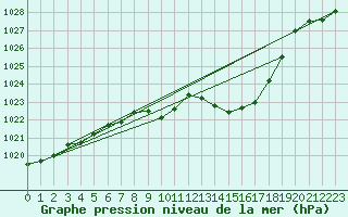 Courbe de la pression atmosphrique pour Leibstadt