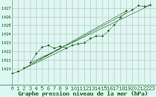 Courbe de la pression atmosphrique pour Deutschlandsberg