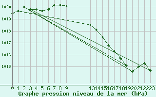 Courbe de la pression atmosphrique pour Florennes (Be)