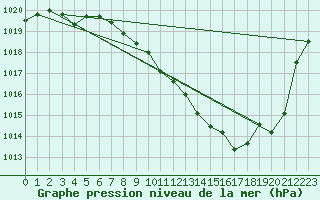 Courbe de la pression atmosphrique pour Aigle (Sw)