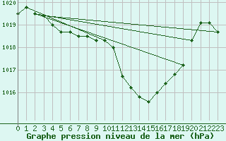 Courbe de la pression atmosphrique pour Aigle (Sw)