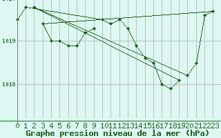 Courbe de la pression atmosphrique pour Sandillon (45)