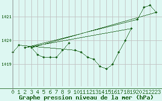 Courbe de la pression atmosphrique pour Gourdon (46)