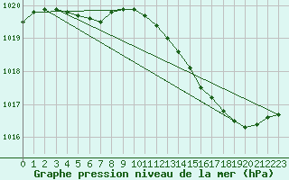 Courbe de la pression atmosphrique pour Melun (77)