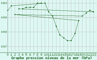 Courbe de la pression atmosphrique pour Murska Sobota