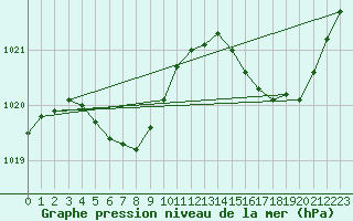 Courbe de la pression atmosphrique pour Cernay (86)