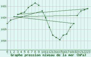 Courbe de la pression atmosphrique pour Nyon-Changins (Sw)