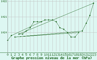 Courbe de la pression atmosphrique pour Grenoble/St-Etienne-St-Geoirs (38)