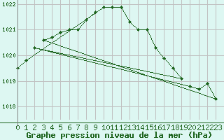 Courbe de la pression atmosphrique pour Orly (91)