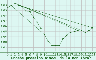 Courbe de la pression atmosphrique pour Muehlacker