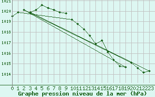 Courbe de la pression atmosphrique pour Ristna